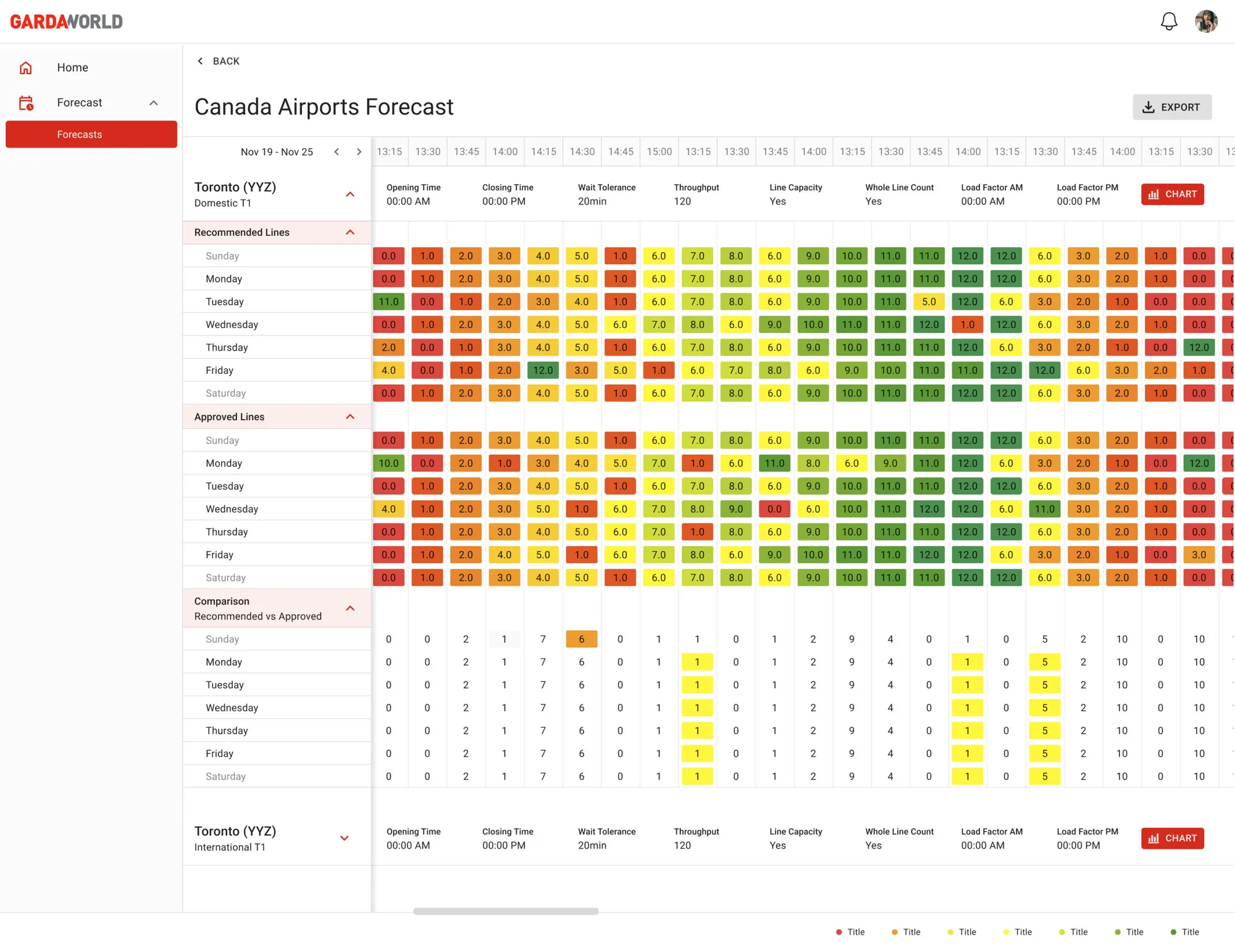 Canada Airports Forecast: recommended vs approved checkpoint lines by day and time