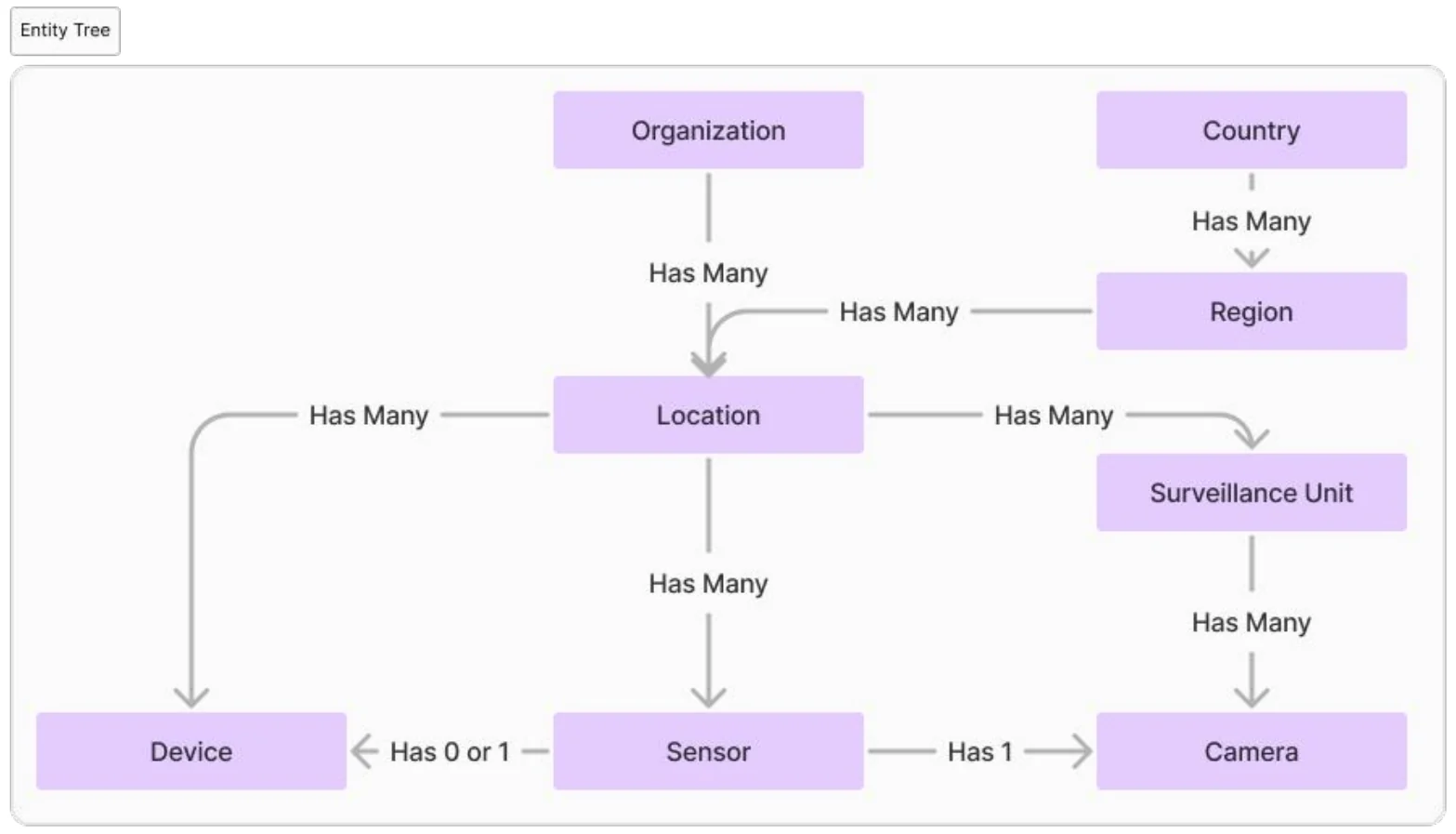 ECAM entity tree: organization and country/region converging on location, down to unit, sensor, camera and device